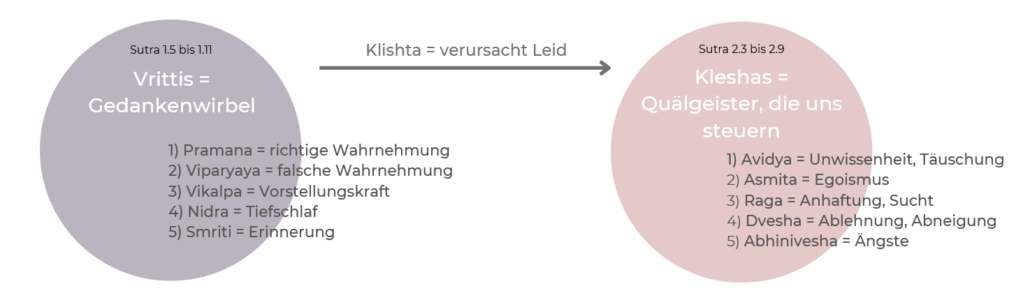 klesha yoga sutra