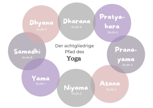 achtgliedriger yogapfad kinderyoga